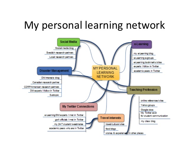 An example of a Personal learning network, showing a snapshot of a learner's sources of information, facts and resources for knowledge formation.